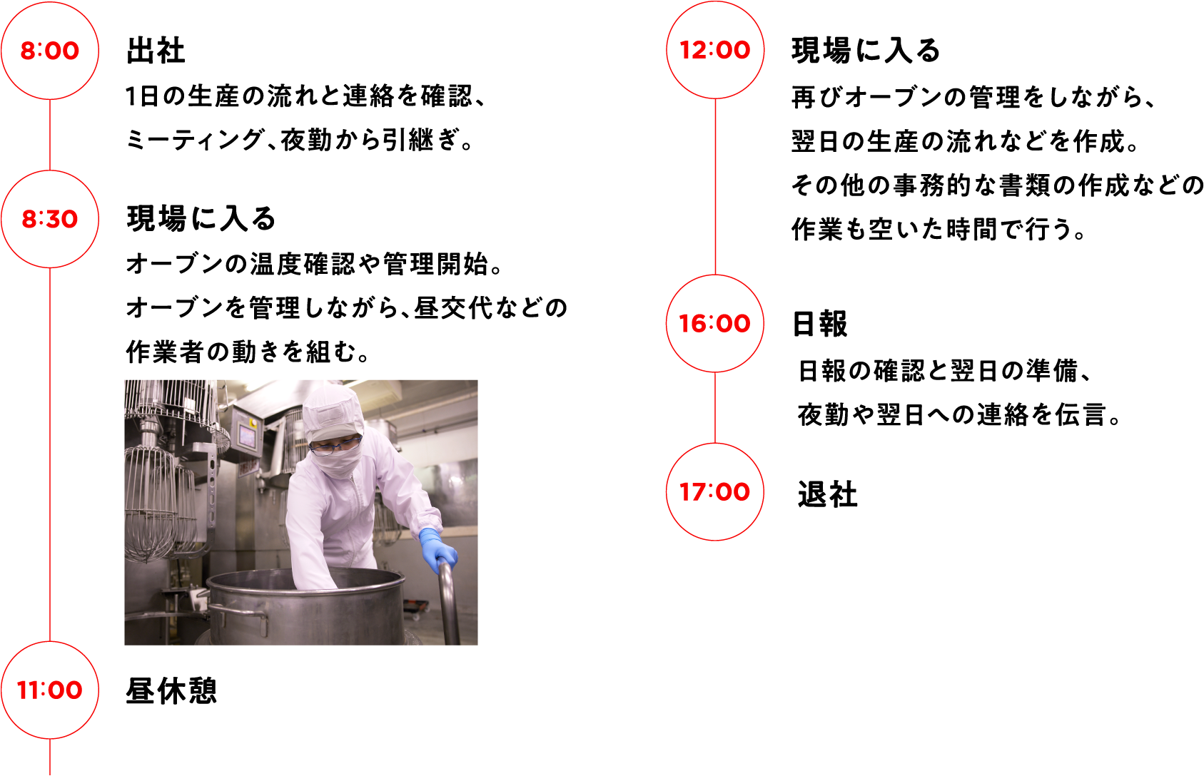 8:00 出社 1日の生産の流れと連絡を確認、ミーティング、夜勤から引継ぎ。　8:30 現場に入る オーブンの温度確認や管理開始。オーブンを管理しながら、昼交代などの作業者の動きを組む。　11:00 昼休憩　12:00 現場に入る 再びオーブンの管理をしながら、翌日の生産の流れなどを作成。その他の事務的な書類の作成などの作業も空いた時間で行う。　16:00 日報 日報の確認と翌日の準備、夜勤や翌日への連絡を伝言。　17:00 退社