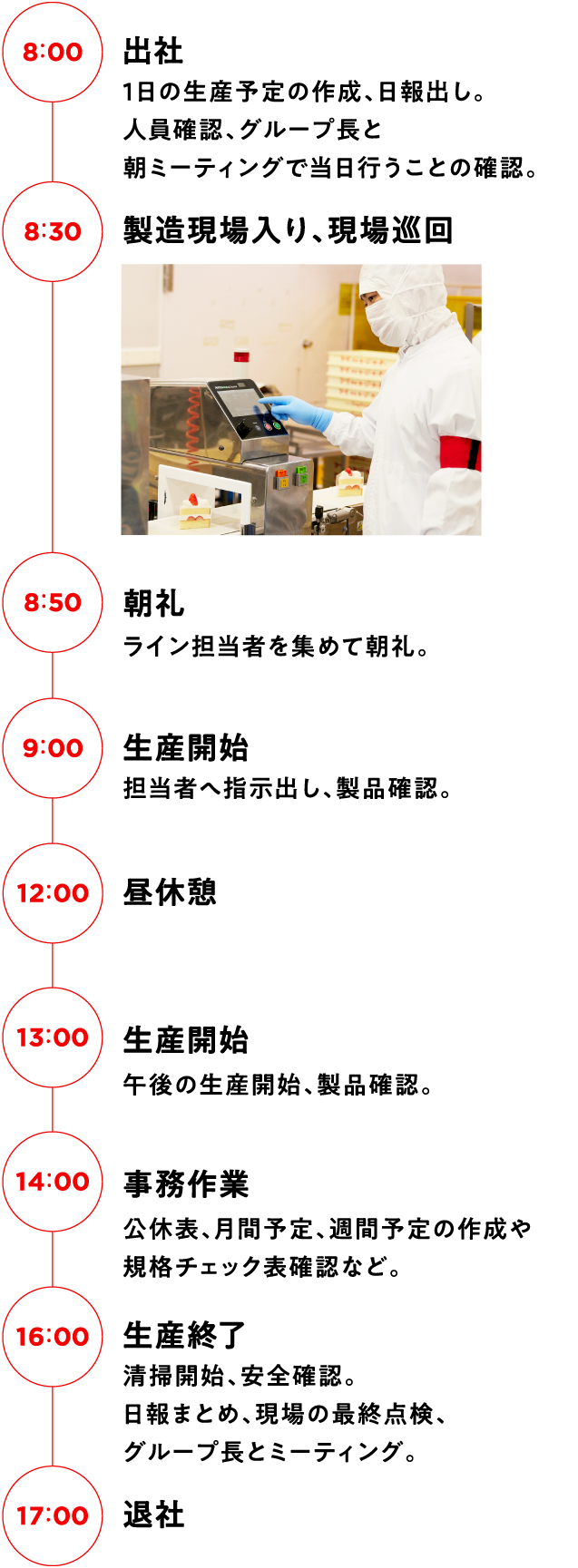 8:00 出社 1日の生産予定の作成、日報出し。人員確認、グループ長と朝ミーティングで当日行うことの確認。　8:30 製造現場入り、現場巡回　8:50 朝礼 ライン担当者を集めて朝礼。　9:00 生産開始 担当者へ指示出し、製品確認。　12:00 昼休憩　13:00 生産開始 午後の生産開始、製品確認。　14:00 事務作業 公休表、月間予定、週間予定の作成や規格チェック表確認など。　16:00 生産終了 清掃開始、安全確認。日報まとめ、現場の最終点検、グループ長とミーティング。　17:00 退社