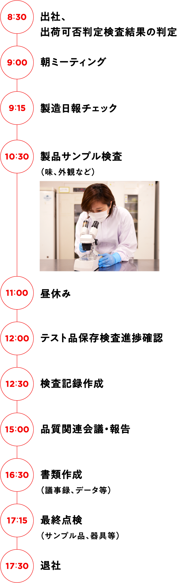 8:30 出社、出荷可否判定検査結果の判定　9:00 朝ミーティング　9:15 製造日報チェック　10:30 製品サンプル検査（味、外観など）　11:00 昼休み 12:00 テスト品保存検査進捗確認　12:30 検査記録作成　15:00 品質関連会議・報告　16:30 書類作成（議事録、データ等）　17:15 最終点検（サンプル品、器具等）　17:30 退社