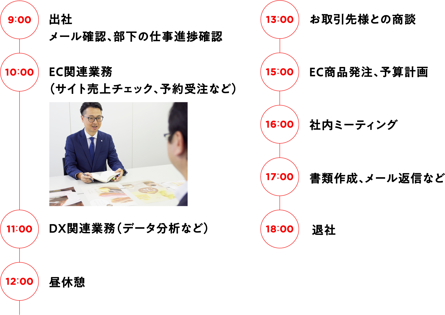 9:00 出社、メール確認 9:30 1週間の業務の計画 12:00 昼休憩 13:00 お取引先様との商談 15:00 商品出荷手配 17:00 提案書作成 18:00 退社