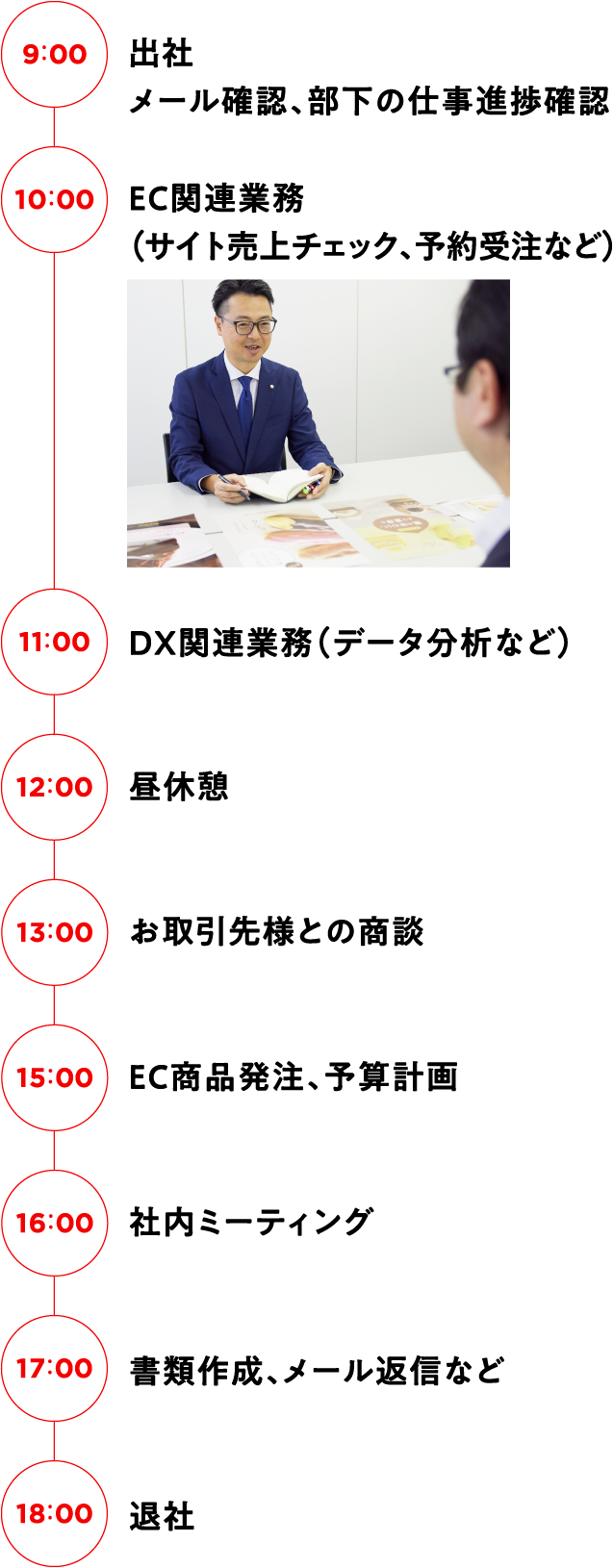 9:00 出社、メール確認 9:30 1週間の業務の計画 12:00 昼休憩 13:00 お取引先様との商談 15:00 商品出荷手配 17:00 提案書作成 18:00 退社