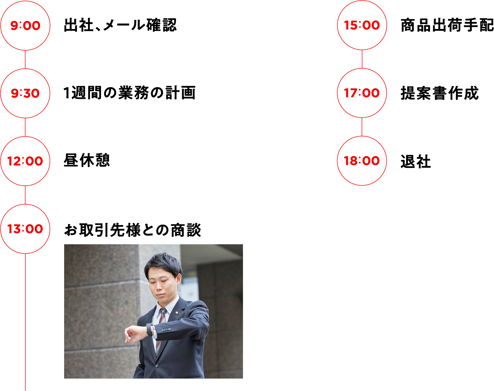 9:00 出社、メール確認 9:30 1週間の業務の計画 12:00 昼休憩 13:00 お取引先様との商談 15:00 商品出荷手配 17:00 提案書作成 18:00 退社