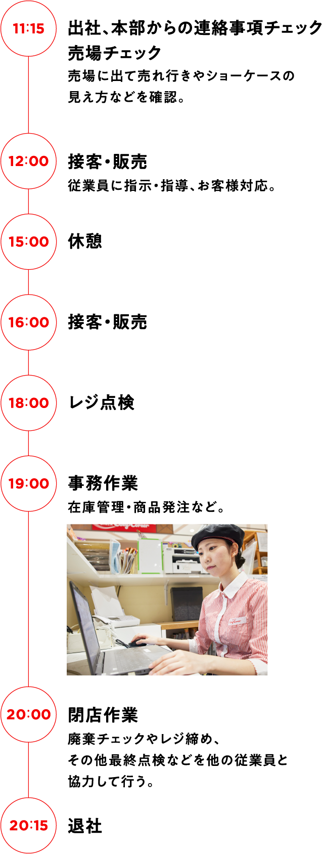 11:15 出社、本部からの連絡事項チェック売場チェック 売場に出て売れ行きやショーケースの見え方などを確認。 12:00 接客・販売 従業員に指示・指導、お客様対応。 15:00 休憩 16:00 接客・販売 18:00 レジ点検 19:00 事務作業 在庫管理・商品発注など。 20:00 閉店作業 廃棄チェックやレジ締め、その他最終点検などを他の従業員と協力して行う。 20:15 退社