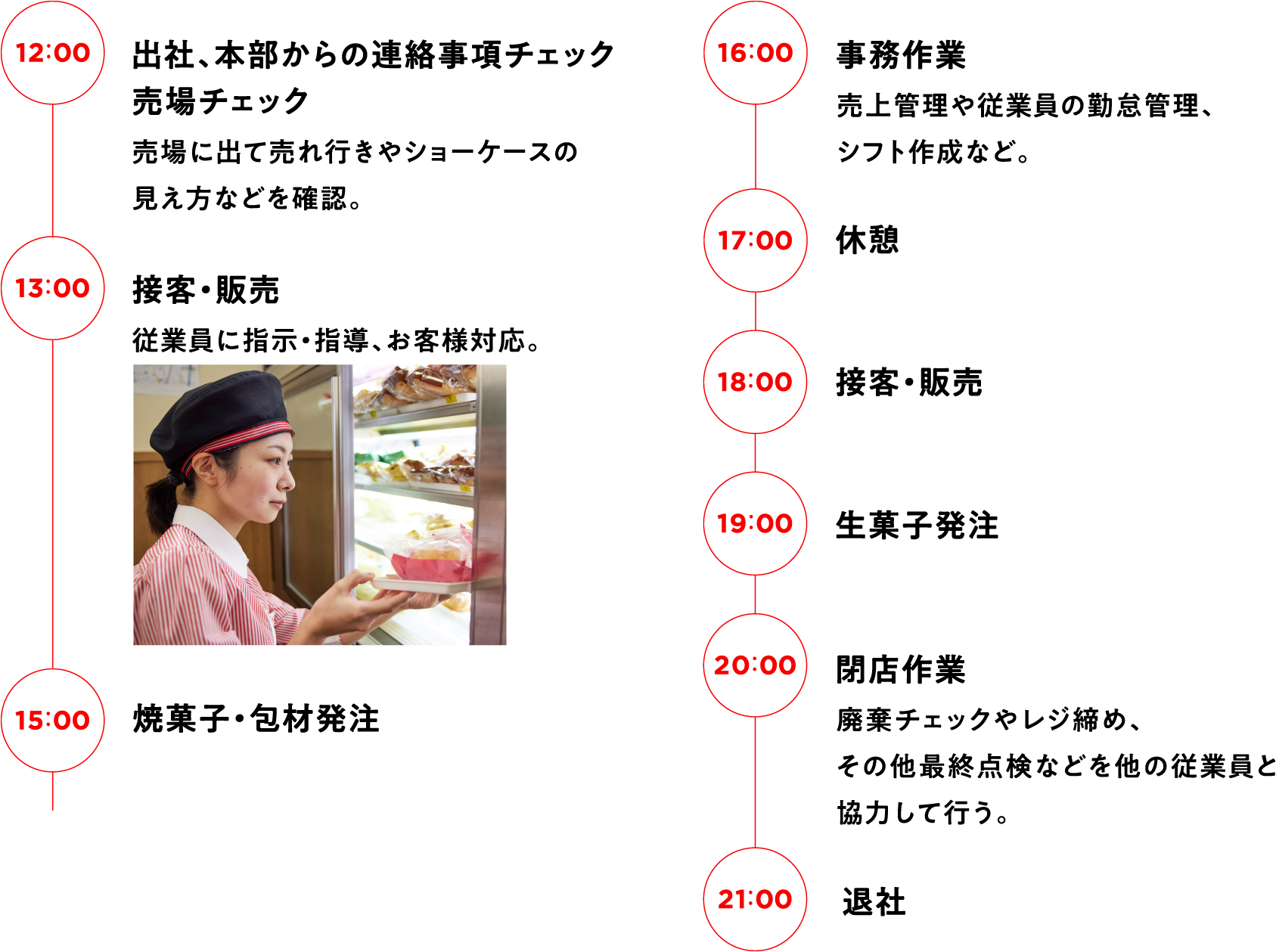 12:00 出社、本部からの連絡事項チェック売場チェック 売場に出て売れ行きやショーケースの見え方などを確認。　13:00 接客・販売 従業員に指示・指導、お客様対応。　15:00 焼菓子・包材発注　16:00 事務作業 売上管理や従業員の勤怠管理、シフト作成など。　17:00 休憩　18:00 接客・販売　19:00 生菓子発注　20:00 閉店作業 廃棄チェックやレジ締め、その他最終点検などを他の従業員と協力して行う。　21:00　退社