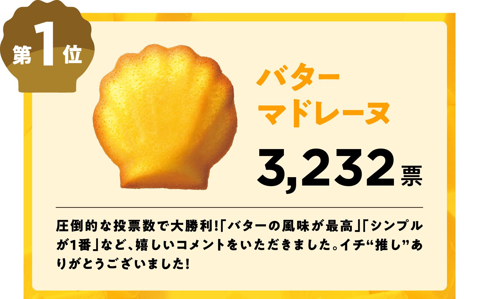 第1位 バターマドレーヌ 3,232票 圧倒的な投票数で大勝利!「バターの風味が最高」「シンプルが1番」など、嬉しいコメントをいただきました。イチ“推し”ありがとうございました!