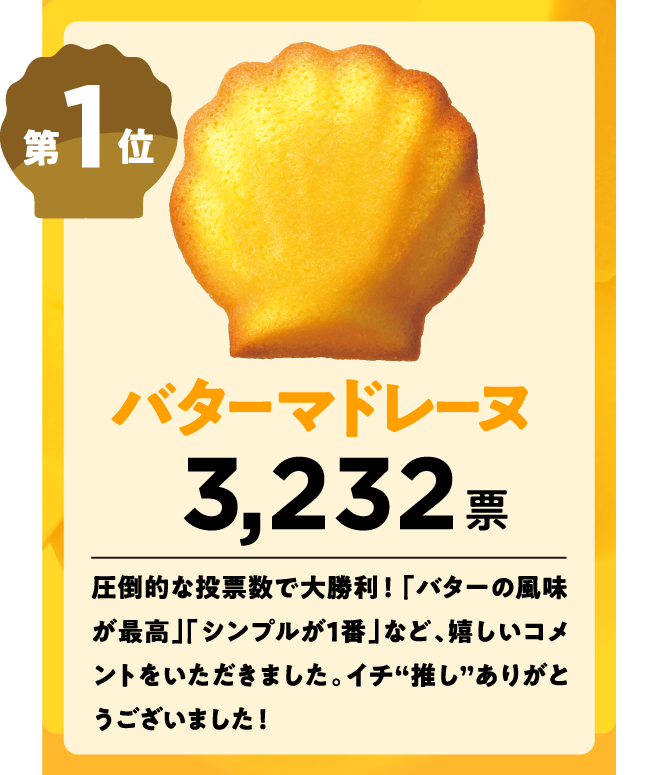 第1位 バターマドレーヌ 3,232票 圧倒的な投票数で大勝利!「バターの風味が最高」「シンプルが1番」など、嬉しいコメントをいただきました。イチ“推し”ありがとうございました!