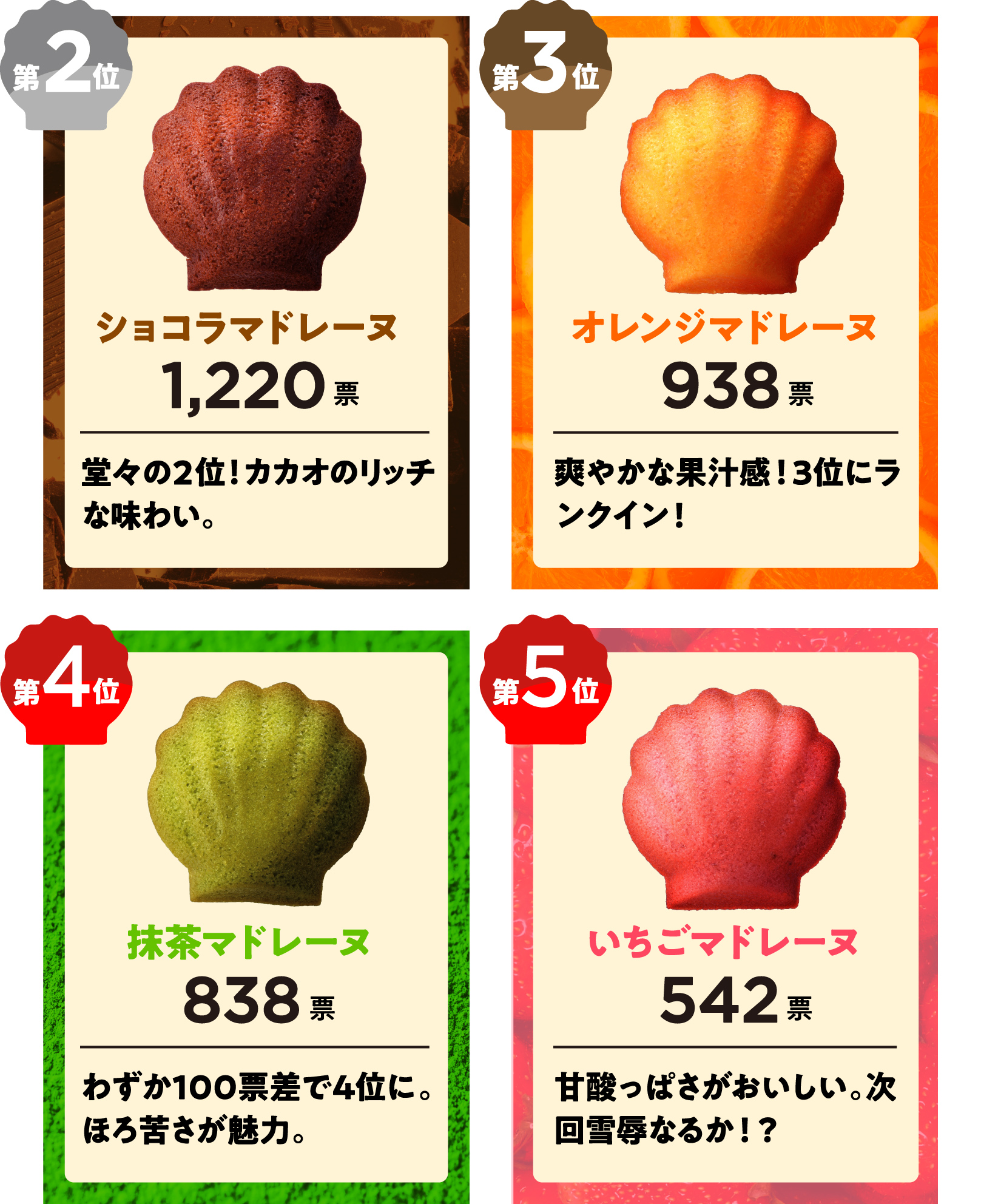 第2位 ショコラマドレーヌ 1,220票 第3位 オレンジマドレーヌ 938票 第4位 抹茶マドレーヌ 838票 第5位 いちごマドレーヌ 542票