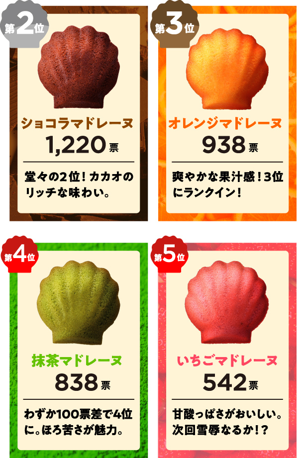 第2位 ショコラマドレーヌ 1,220票 第3位 オレンジマドレーヌ 938票 第4位 抹茶マドレーヌ 838票 第5位 いちごマドレーヌ 542票